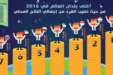 أغنى بلدان العالم في 2016
