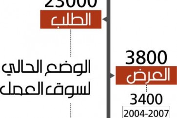 البطالة في لبنان: نحتاج الى 6 أضعاف الوظائف المتاحة