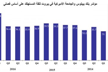 67% من المستهلكين يتوقعون تدهور أوضاعهم المالية