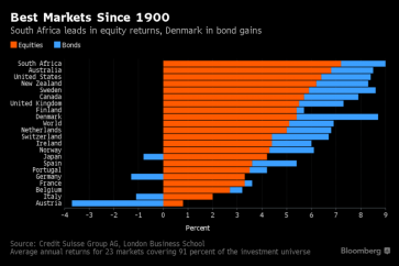 أفضل أسواق الأسهم والسندات منذ 1900