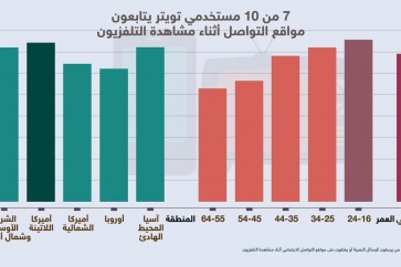 التوزيع حسب المناطق