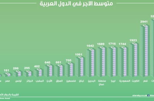 تعر ف إلى متوسط الأجور في الدول العربية موقع قناة المنار لبنان
