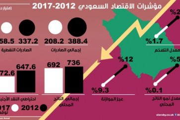 بالأرقام... تراجع مؤشرات الاقتصاد السعودي خلال 6 سنوات والنمو صفري هذا العام
