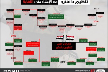 انفوغراف.. تنظيم داعش من الاعلان وحتى النهاية