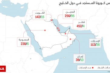 فيروس كورونا في دول الخليج