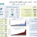 تقرير وزارة الصحة اللبنانية