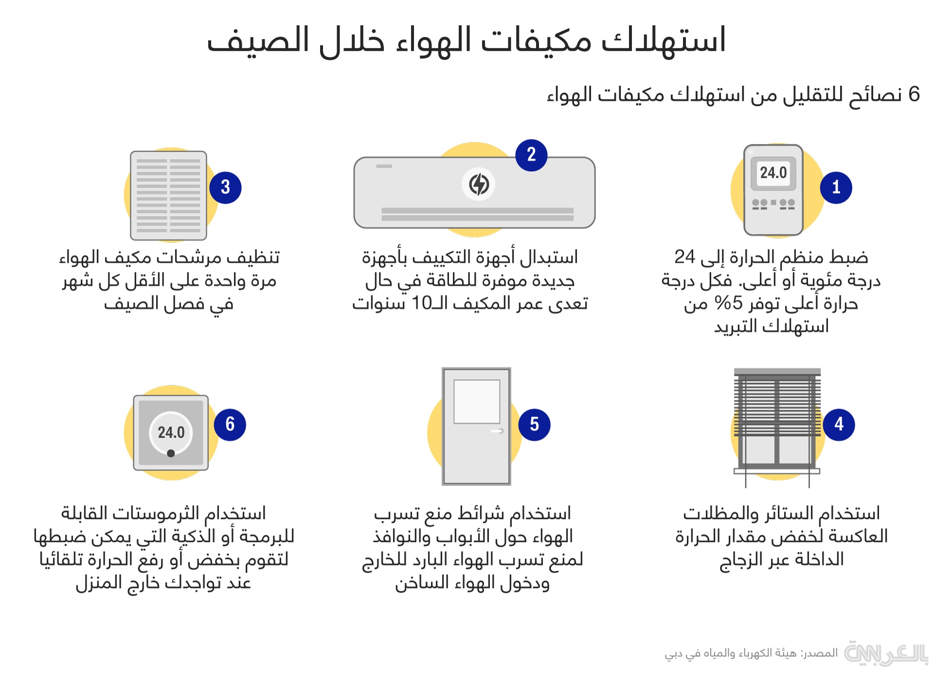 إطفاء أجهزة التكييف عند الخروج من المنزل مثال على