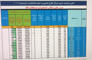 تقرير الاقتراع منتصف النهار في العراق