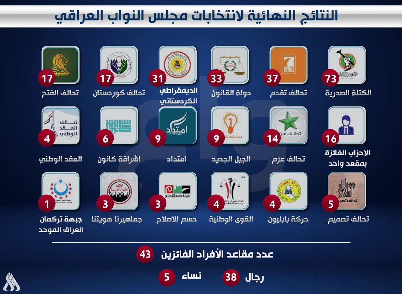 نتائج الانتخابات العراقية