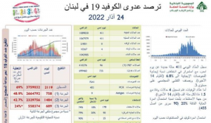 كورونا لبنان