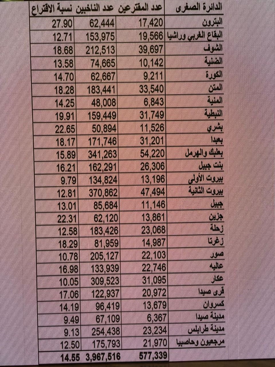 نسب الاقتراع في كامل الدوائر