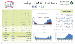 كورونا في لبنان