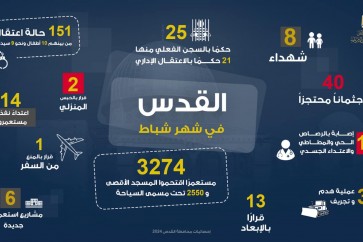 تقرير يبرز أعداد الشهداء والمعتقلين وجرائم الاحتلال في القدس المحتلة