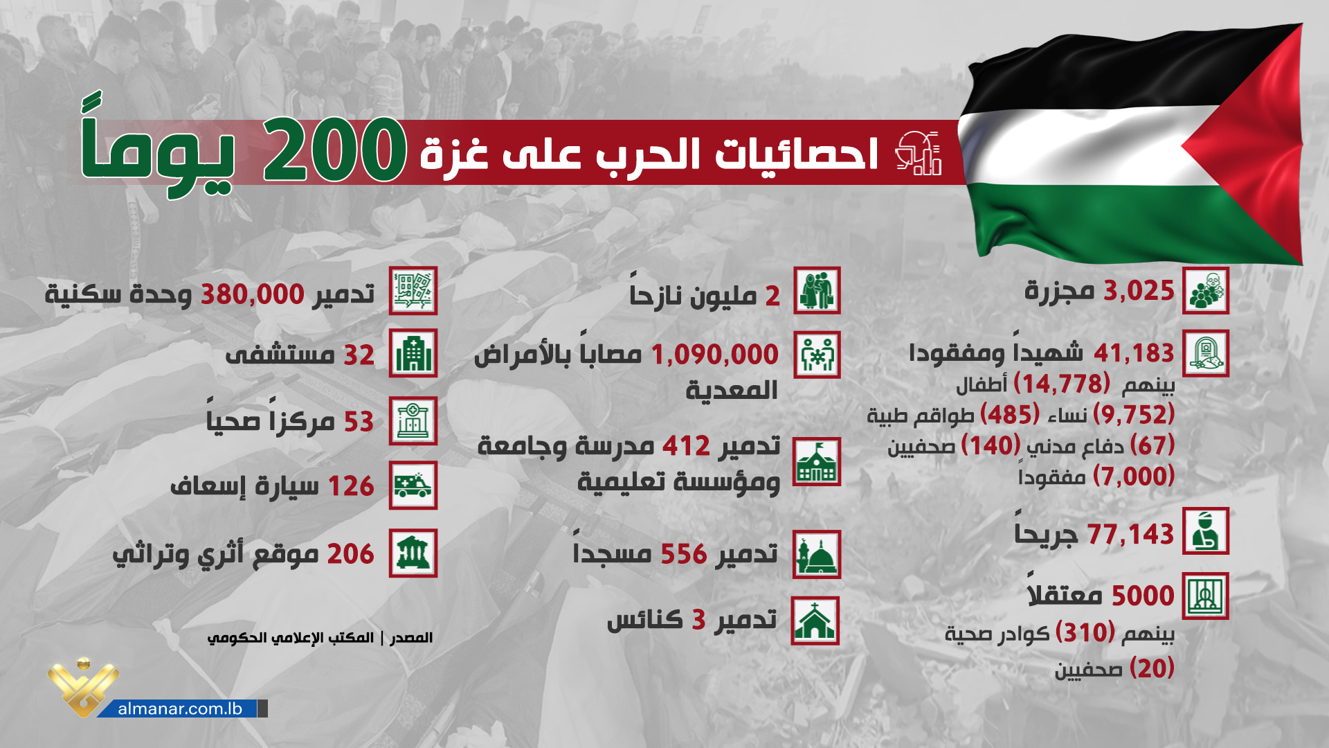 احصاءات المكتب الاعلامي الحكومي - 200 يوم على العدوان